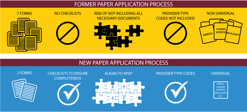 Former Vs New Paper App Process